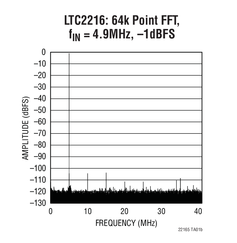 LTC2215Ӧͼ